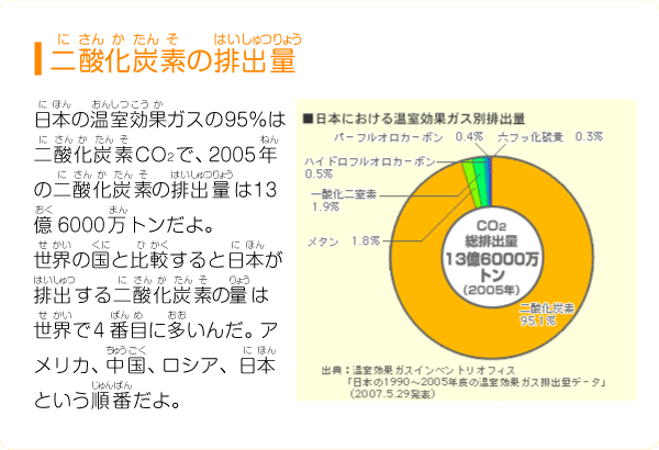 二酸化炭素の排出量