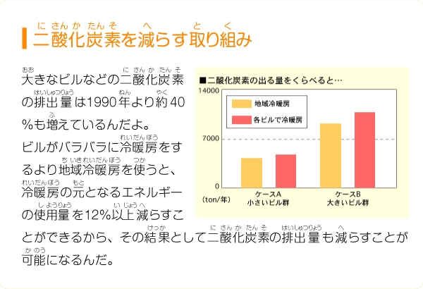 二酸化炭素を減らす取り組み