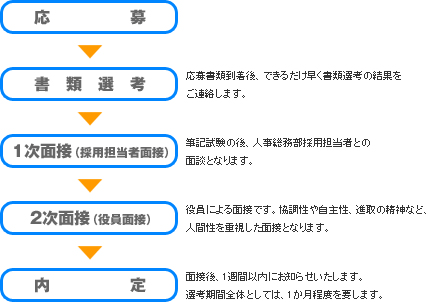 応募→書類選考：応募書類到着後、できるだけ早く書類選考の結果をご連絡します。→1次面接（採用担当者面接）：筆記試験の後、経営企画部採用担当者との面談となります。→2次面接（役員面接）：役員による面接です。協調性や自主性、進取の精神など、人間性を重視した面接となります。→内定：面接後、1週間以内にお知らせいたします。選考期間全体としては、1か月程度を要します。