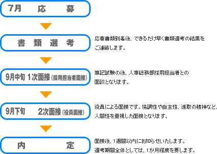 応募→書類選考：応募書類到着後、できるだけ早く書類選考の結果をご連絡します。→9月中旬1次面接（採用担当者面接）：筆記試験の後、経営企画部採用担当者との面談となります。→9月下旬 2次面接（役員面接）：役員による面接です。協調性や自主性、進取の精神など、人間性を重視した面接となります。→内定：面接後、1週間以内にお知らせいたします。選考期間全体としては、1か月程度を要します。