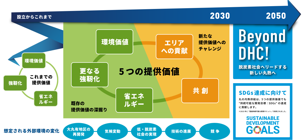 2030年のポジショニング